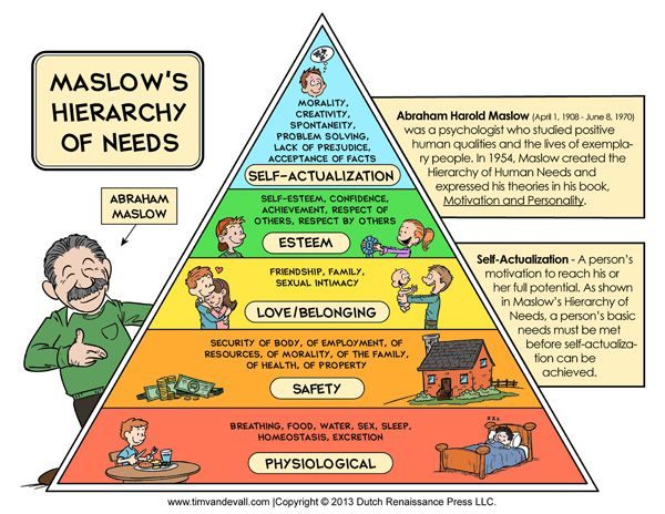 Maslow's hierarchy of needs diagram